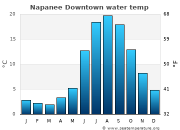 Napanee Downtown average sea sea_temperature chart