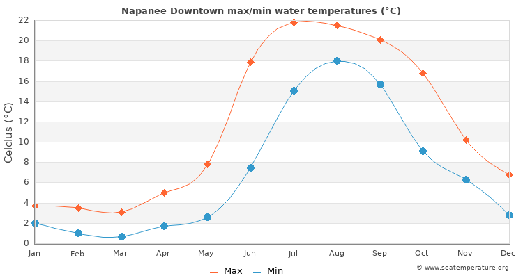 Napanee Downtown average maximum / minimum water temperatures