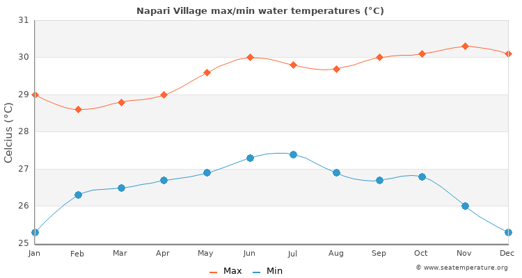 Napari Village average maximum / minimum water temperatures