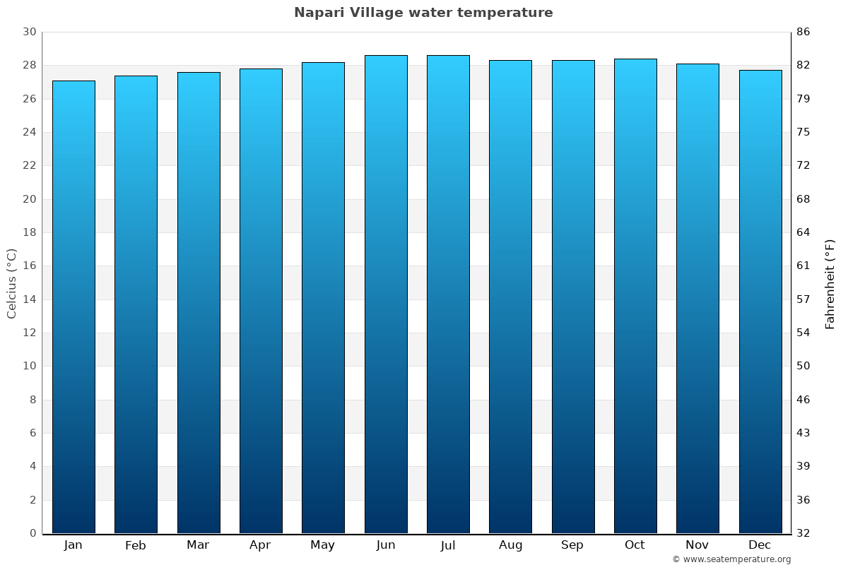 Napari Village average water temp chart