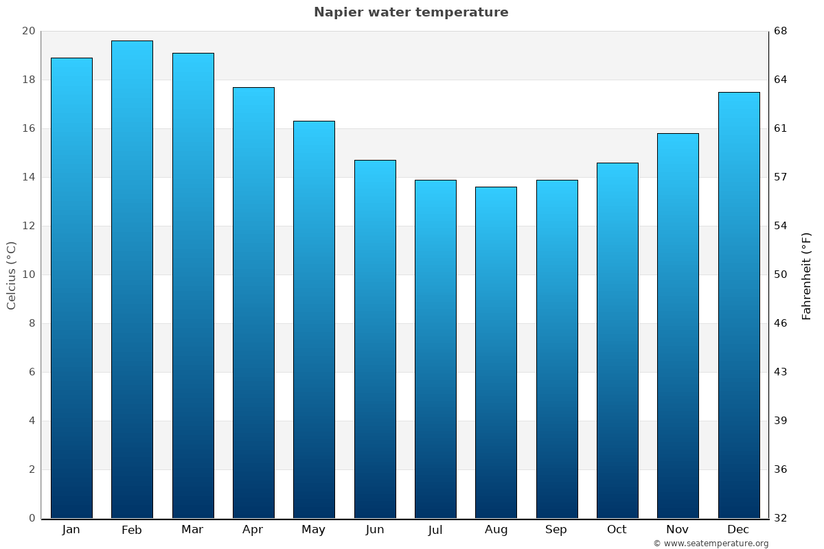 Napier sea temperature graph Napier average water temp chart