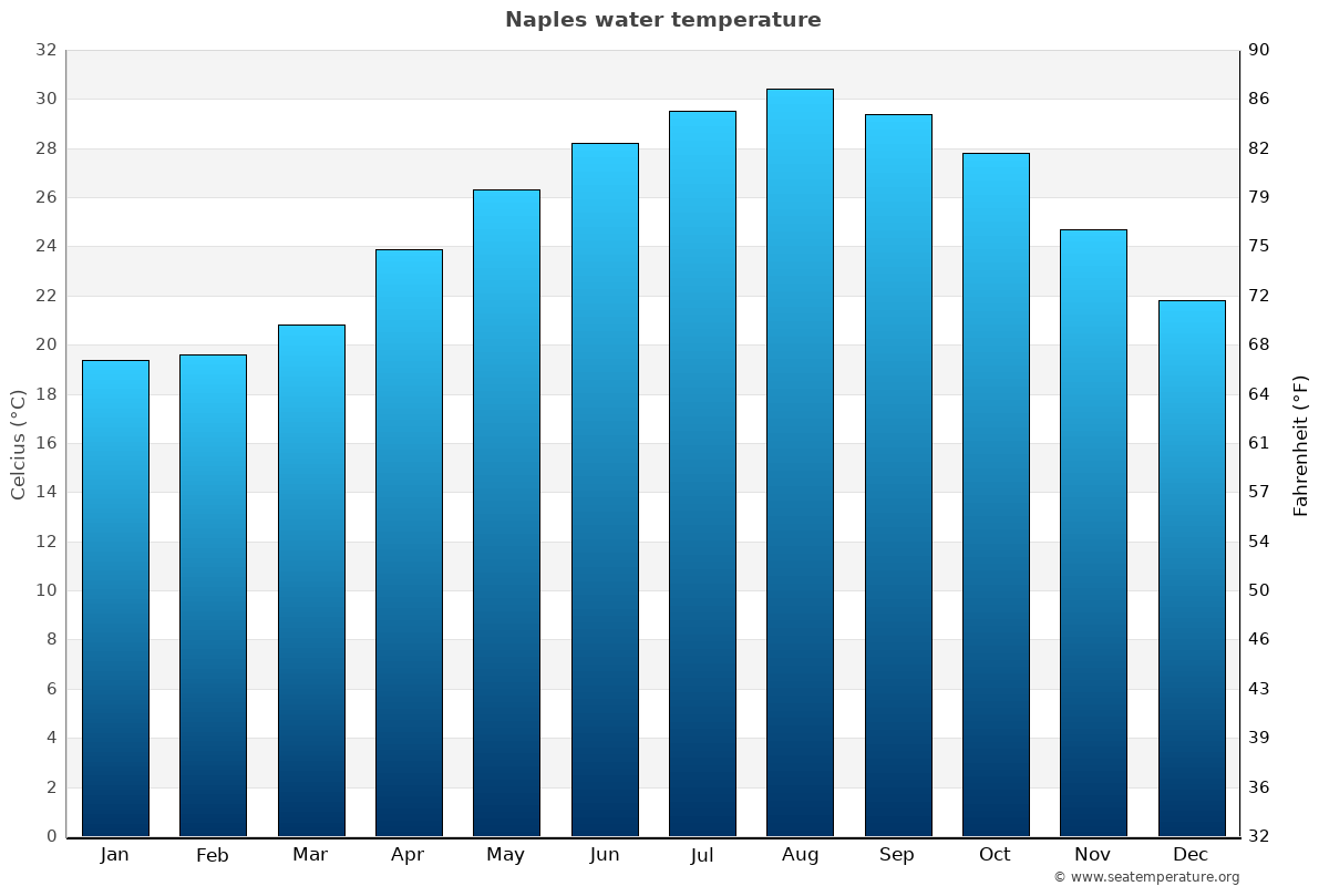 Naples average water temp chart
