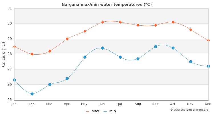 Narganá average maximum / minimum water temperatures