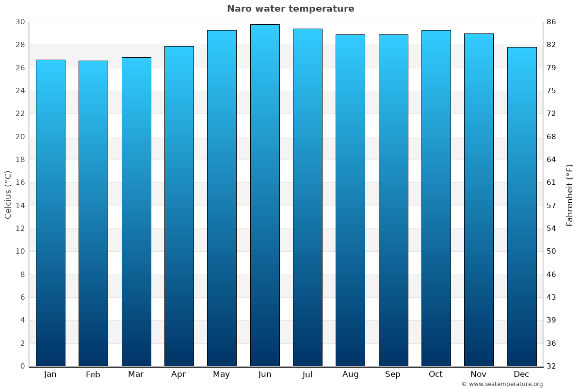 Naro sea temperature graph Naro average water temp chart