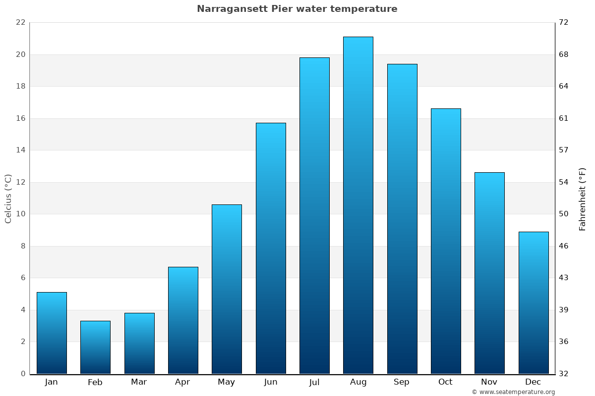 Narragansett Bay Current Chart