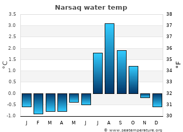 Narsaq average sea sea_temperature chart