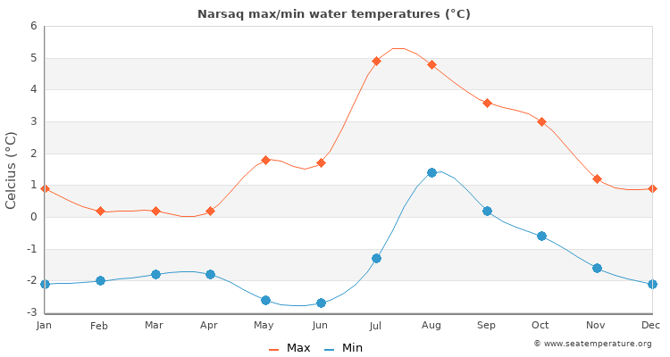 Narsaq average maximum / minimum water temperatures