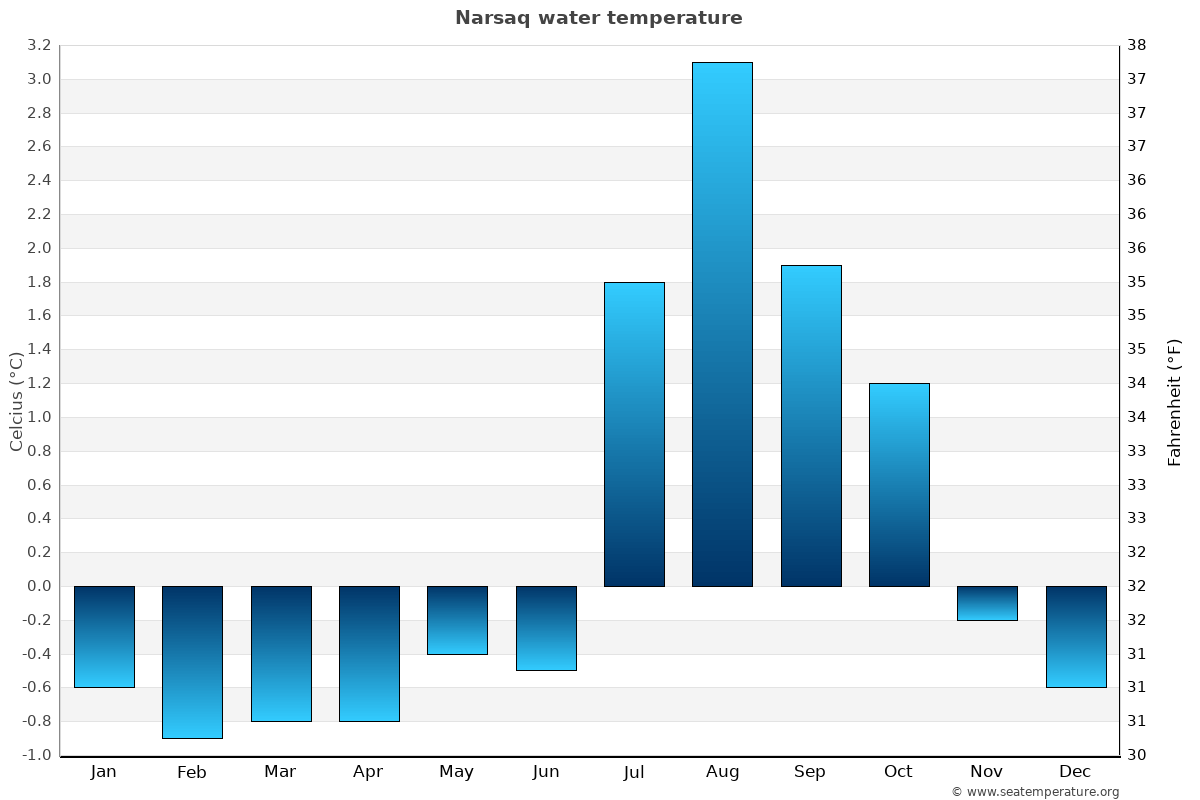 Narsaq average water temp chart