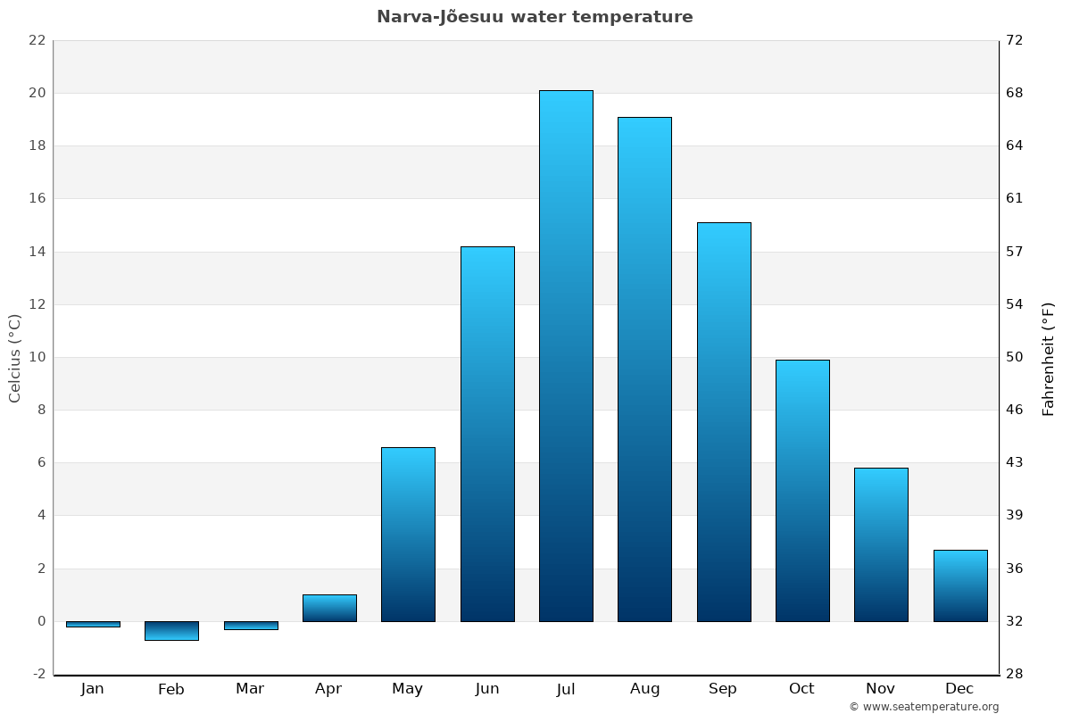 Narva-Jõesuu average water temp chart
