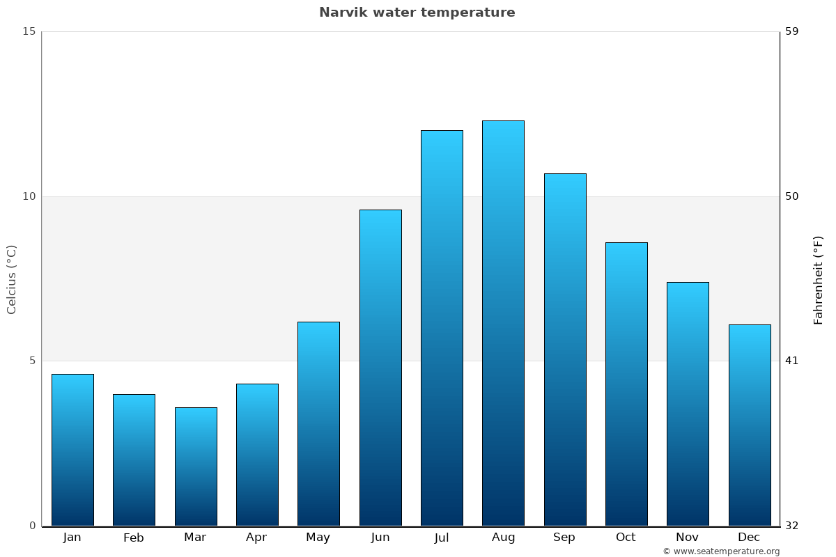 Narvik sea temperature graph Narvik average water temp chart