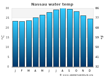 sea nassau bahamas temperatures