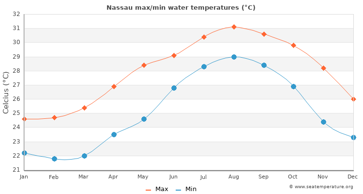 Nassau average maximum / minimum water temperatures