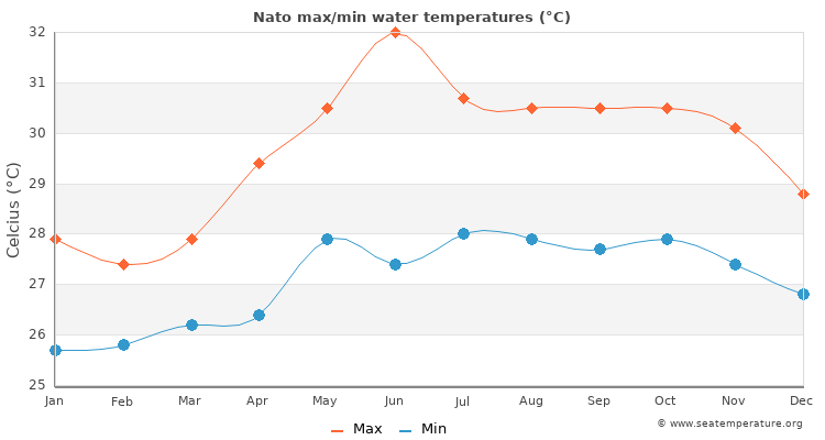 Nato average maximum / minimum water temperatures