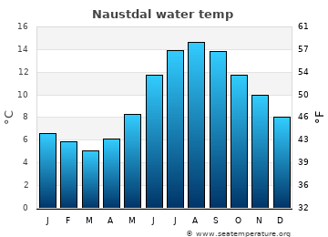 Naustdal average water temp