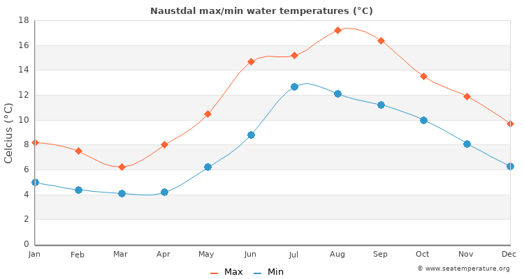 Naustdal average maximum / minimum water temperatures