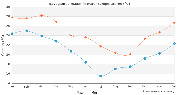 Navegantes average maximum / minimum water temperatures