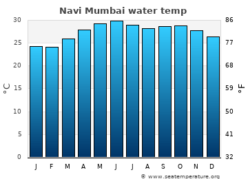 Navi Mumbai average water temp
