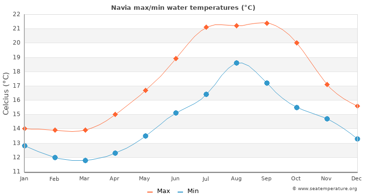 Navia average maximum / minimum water temperatures