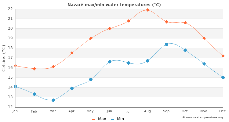 Nazaré average maximum / minimum water temperatures