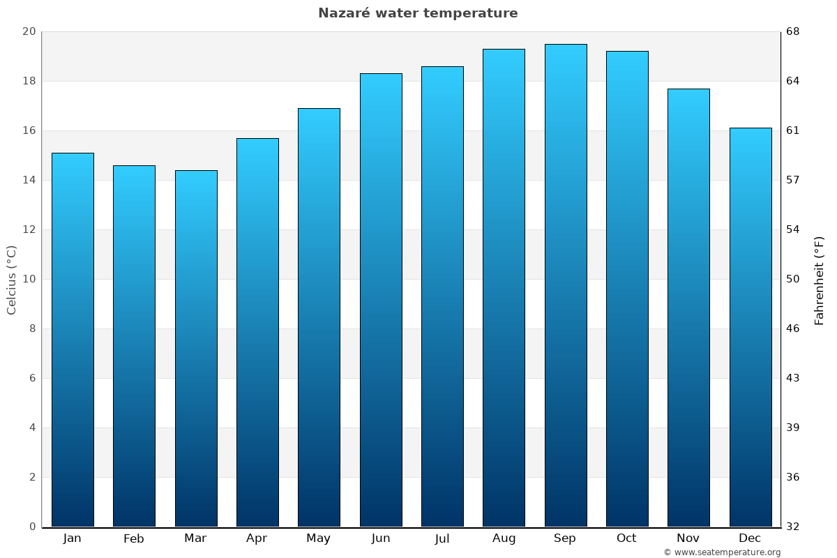 Nazaré sea temperature graph Nazaré average water temp chart