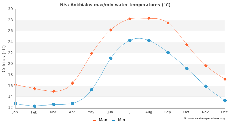 Néa Ankhíalos average maximum / minimum water temperatures