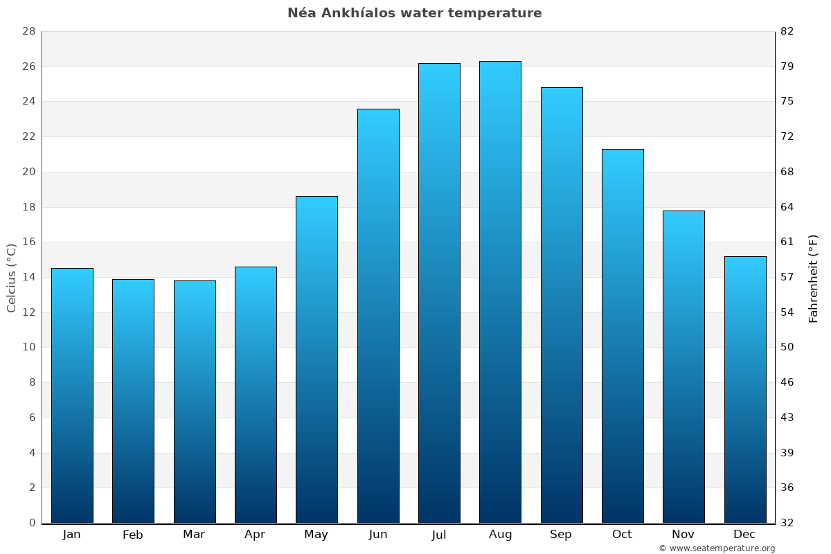 Néa Ankhíalos sea temperature graph Néa Ankhíalos average water temp chart