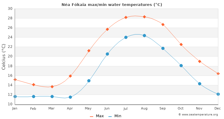 Néa Fókaia average maximum / minimum water temperatures