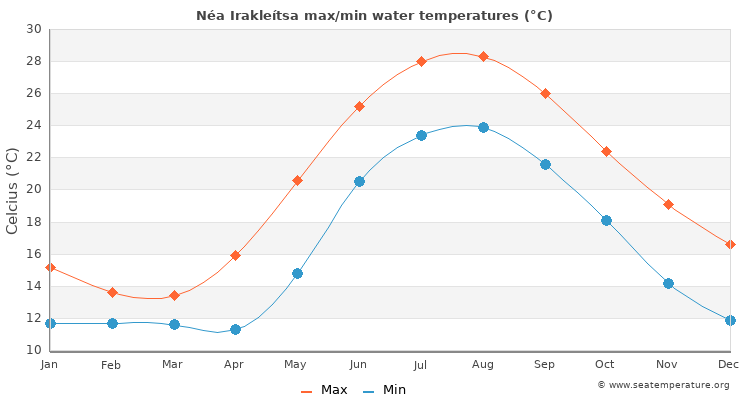 Néa Irakleítsa average maximum / minimum water temperatures