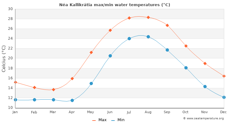 Néa Kallikrátia average maximum / minimum water temperatures