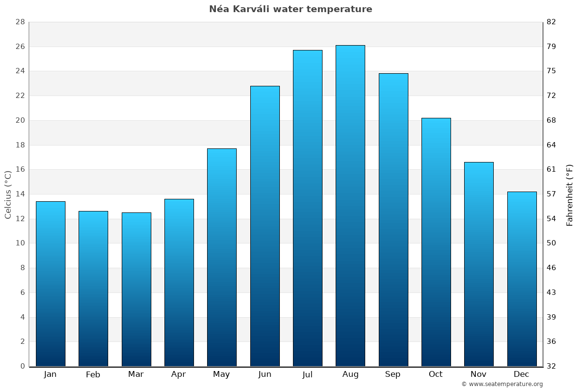 Néa Karváli sea temperature graph Néa Karváli average water temp chart