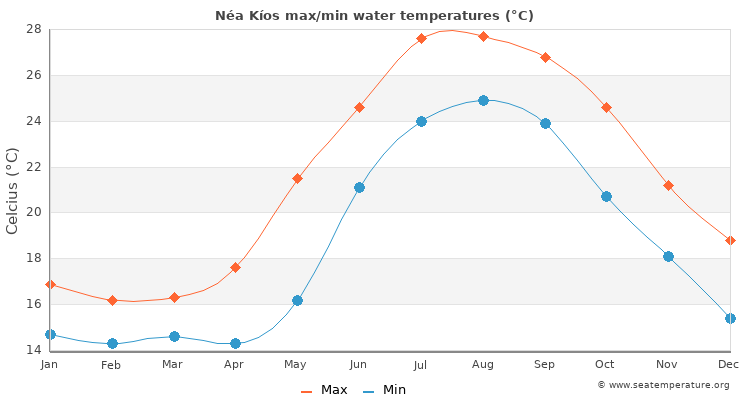 Néa Kíos average maximum / minimum water temperatures