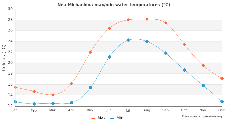 Néa Michanióna average maximum / minimum water temperatures