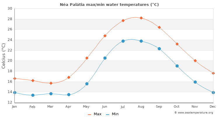 Néa Palátia average maximum / minimum water temperatures