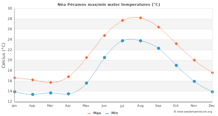 Néa Péramos average maximum / minimum water temperatures