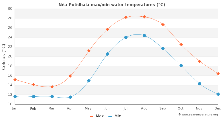 Néa Potídhaia average maximum / minimum water temperatures