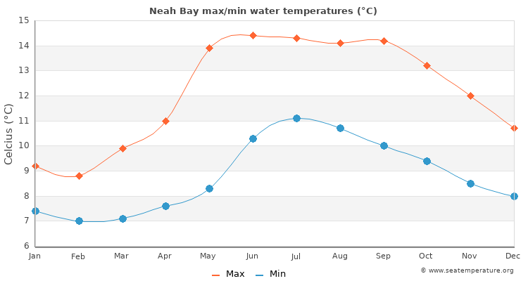 Neah Bay average maximum / minimum water temperatures