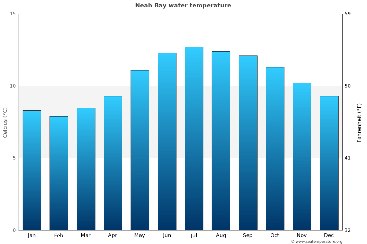Neah Bay average water temp chart