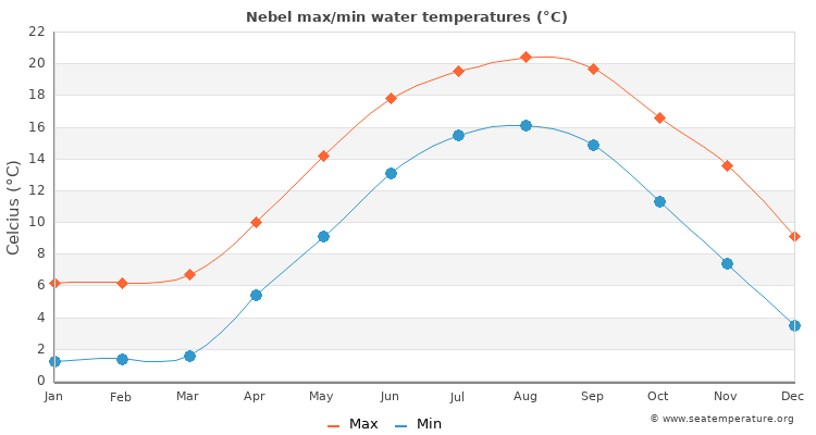 Nebel average maximum / minimum water temperatures