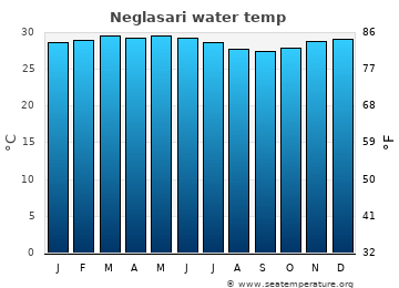 Neglasari average sea sea_temperature chart
