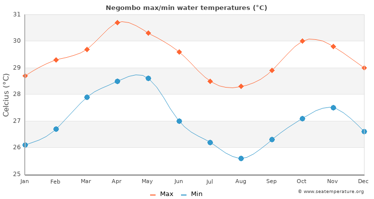 Negombo average maximum / minimum water temperatures