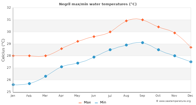 Negril average maximum / minimum water temperatures