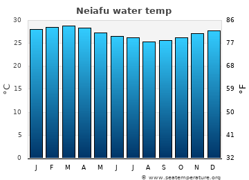Neiafu average sea sea_temperature chart