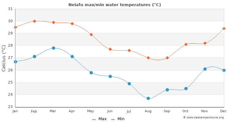 Neiafu average maximum / minimum water temperatures