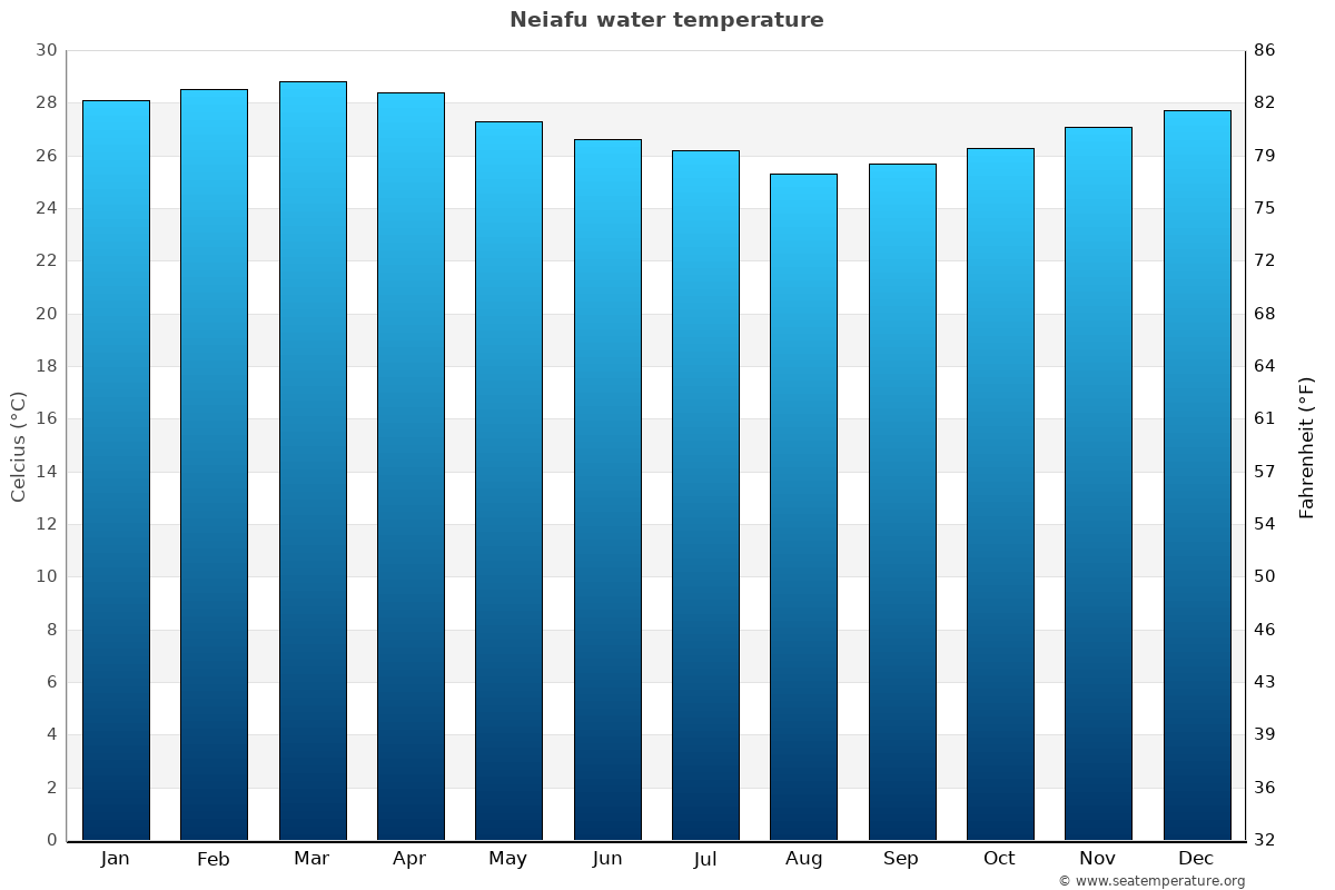 Neiafu sea temperature graph Neiafu average water temp chart