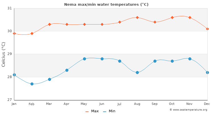 Nema average maximum / minimum water temperatures