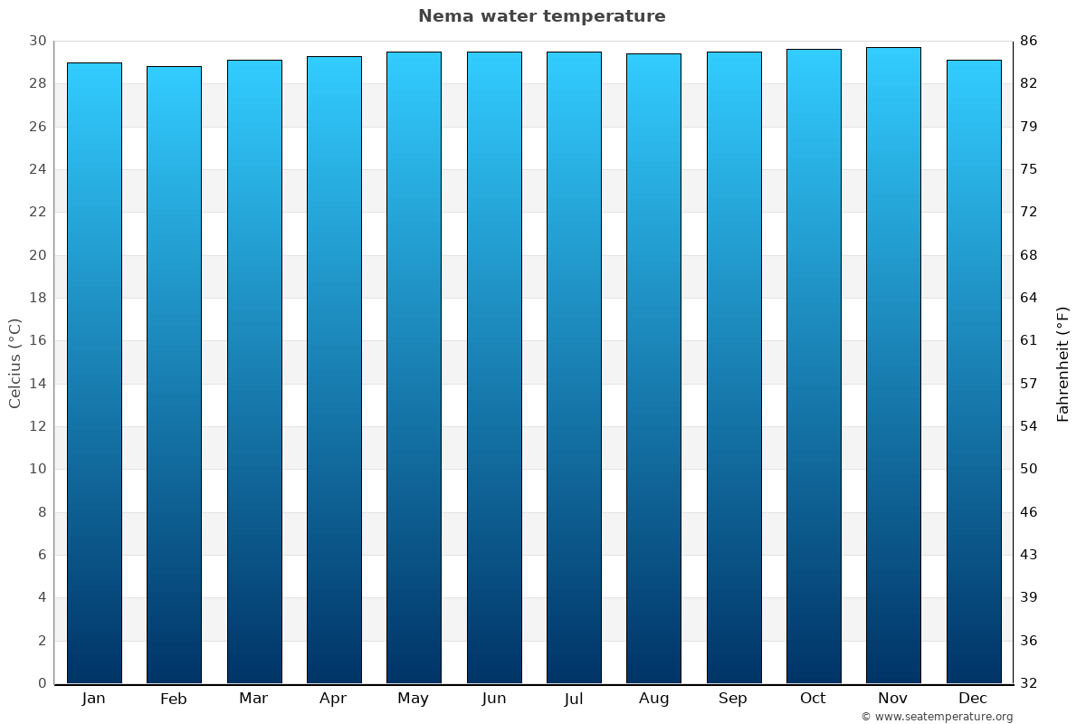 Nema sea temperature graph Nema average water temp chart