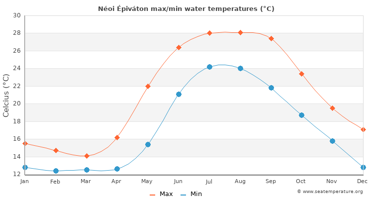 Néoi Épiváton average maximum / minimum water temperatures