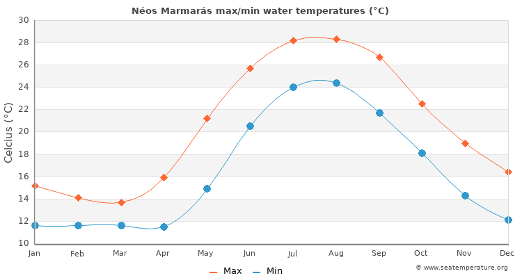 Néos Marmarás average maximum / minimum water temperatures