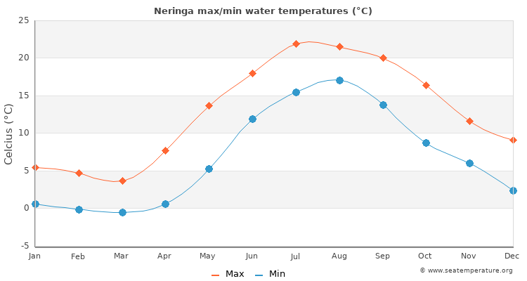 Neringa average maximum / minimum water temperatures