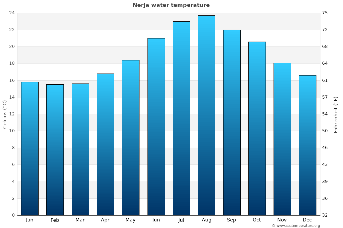 Nerja average water temp chart